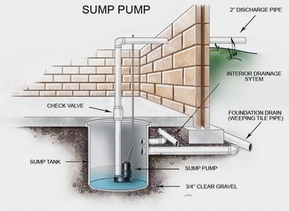 Is It a Code Violation for a Sump Pump to Drain in a Sewage Pit