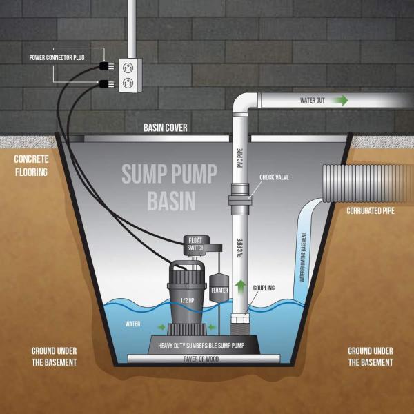 How Long And How Often Does a Sump Pump Run